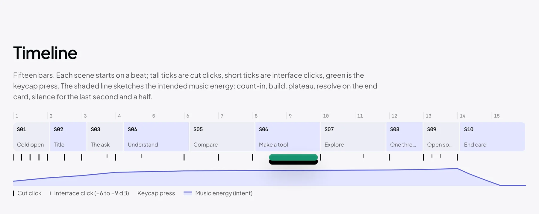 Fifteen-bar timeline of scenes with marks for cuts, clicks, key presses, and music energy